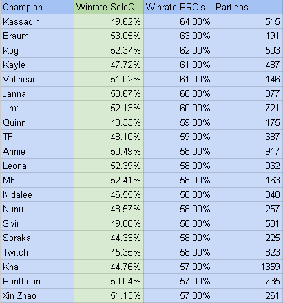 Como ver win rate no LoL: entenda cálculo e importância da taxa