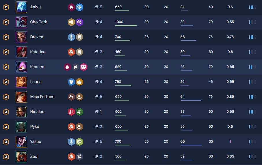 TIERLIST DOS CAMPEÕES MAIS DIFÍCEIS DO LOL! DO MAIS FÁCIL PRO MAIS  COMPLEXO, EM TODAS POSIÇÕES 